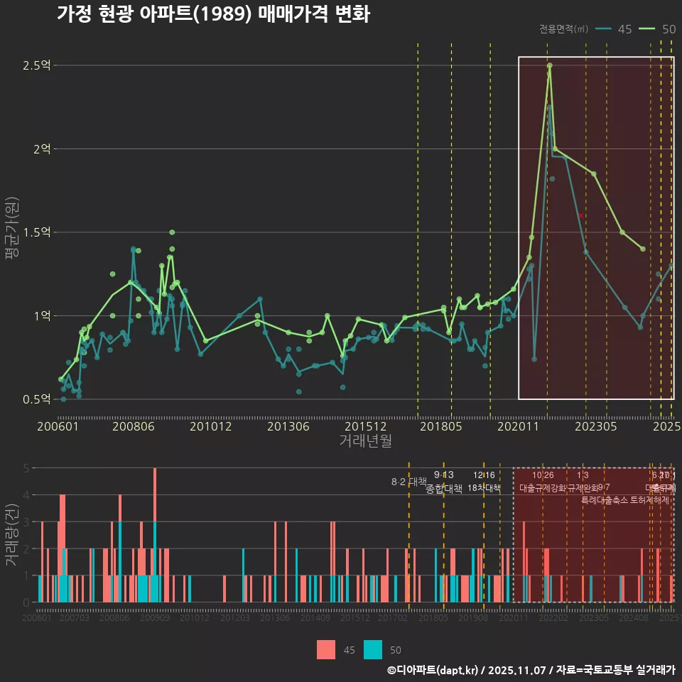 가정 현광 아파트(1989) 매매가격 변화