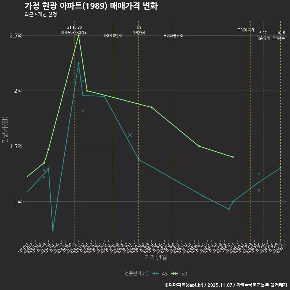 가정 현광 아파트(1989) 매매가격 변화