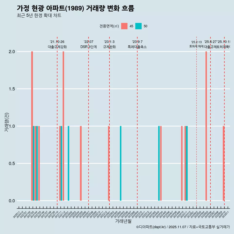 가정 현광 아파트(1989) 거래량 변화 흐름