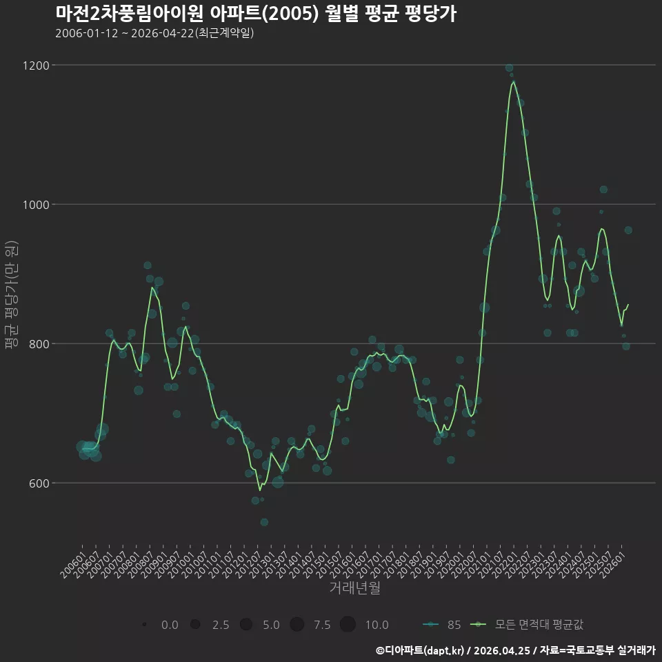 마전2차풍림아이원 아파트(2005) 월별 평균 평당가