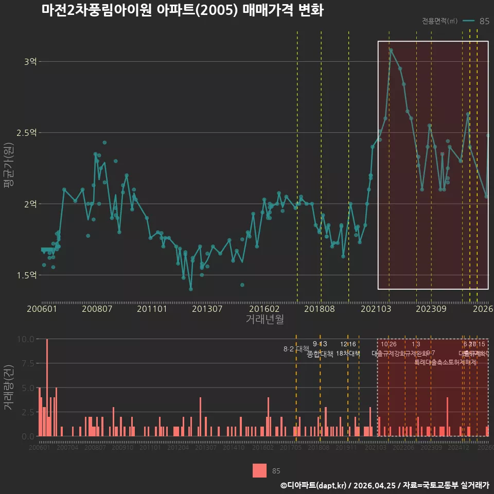 마전2차풍림아이원 아파트(2005) 매매가격 변화