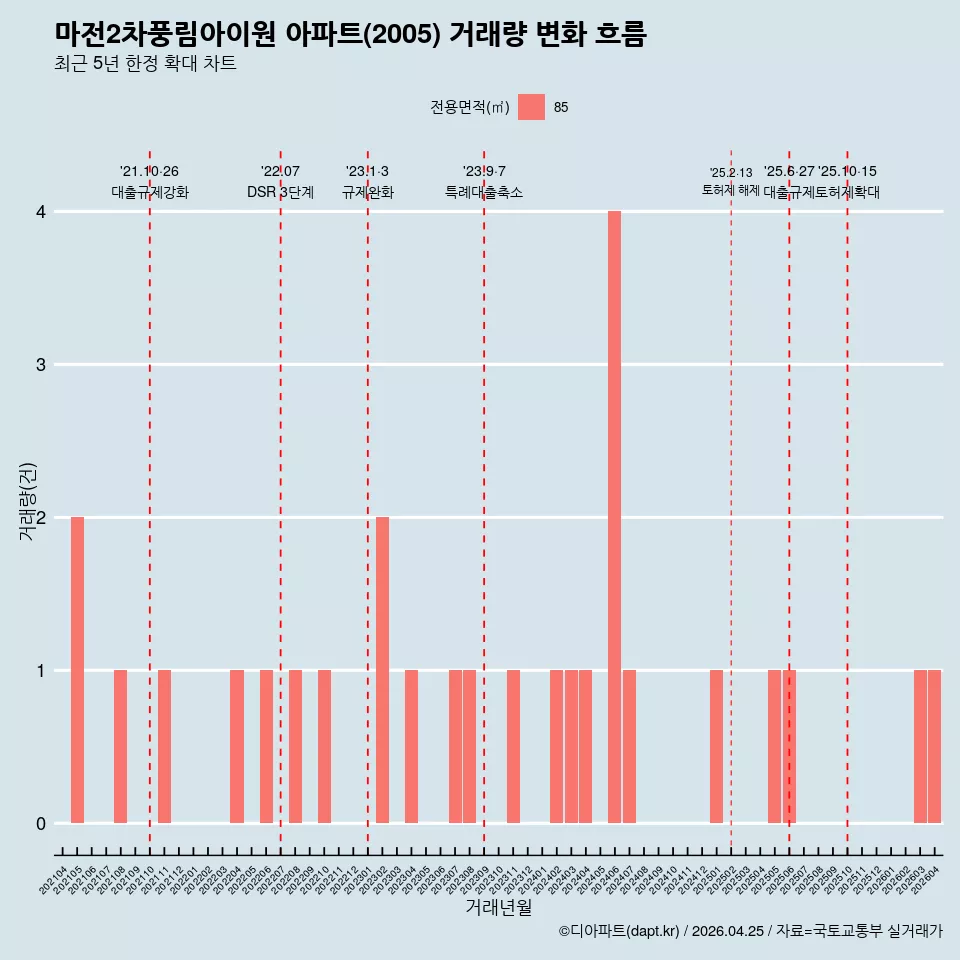마전2차풍림아이원 아파트(2005) 거래량 변화 흐름