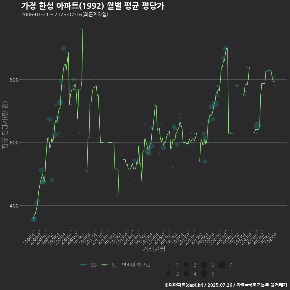 가정 한성 아파트(1992) 월별 평균 평당가