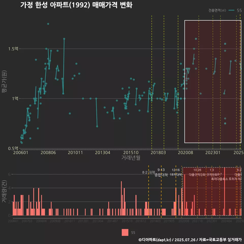 가정 한성 아파트(1992) 매매가격 변화