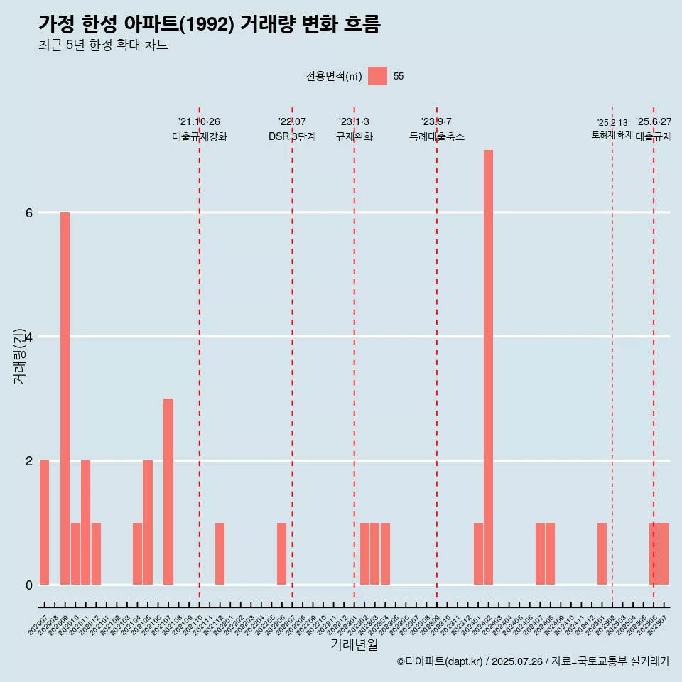 가정 한성 아파트(1992) 거래량 변화 흐름