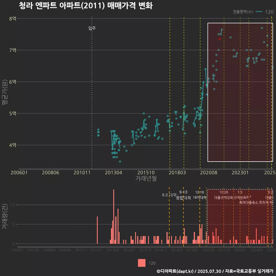 청라 엔파트 아파트(2011) 매매가격 변화