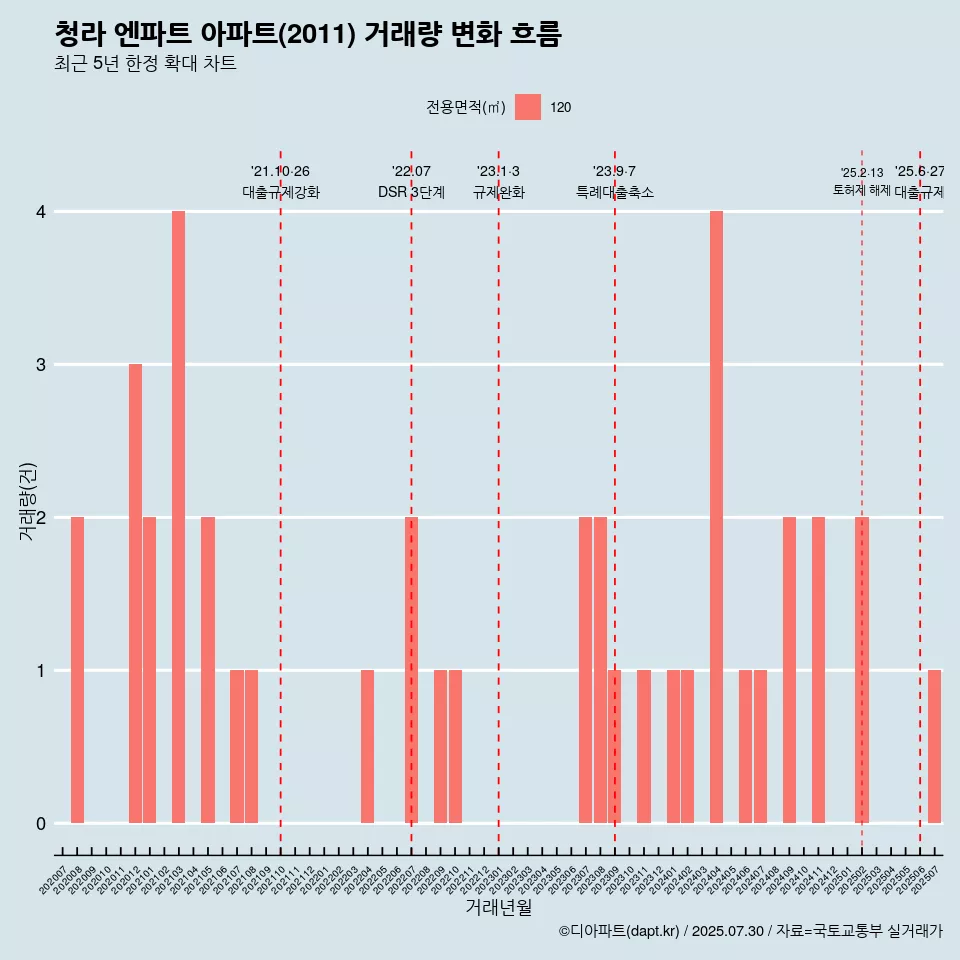 청라 엔파트 아파트(2011) 거래량 변화 흐름