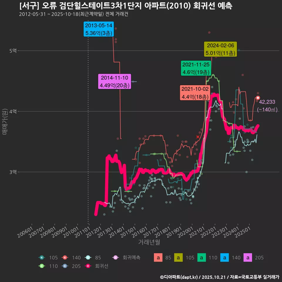 [서구] 오류 검단힐스테이트3차1단지 아파트(2010) 회귀선 예측
