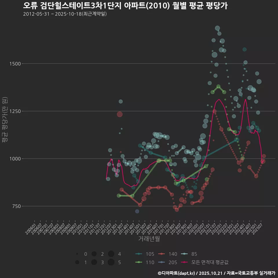 오류 검단힐스테이트3차1단지 아파트(2010) 월별 평균 평당가