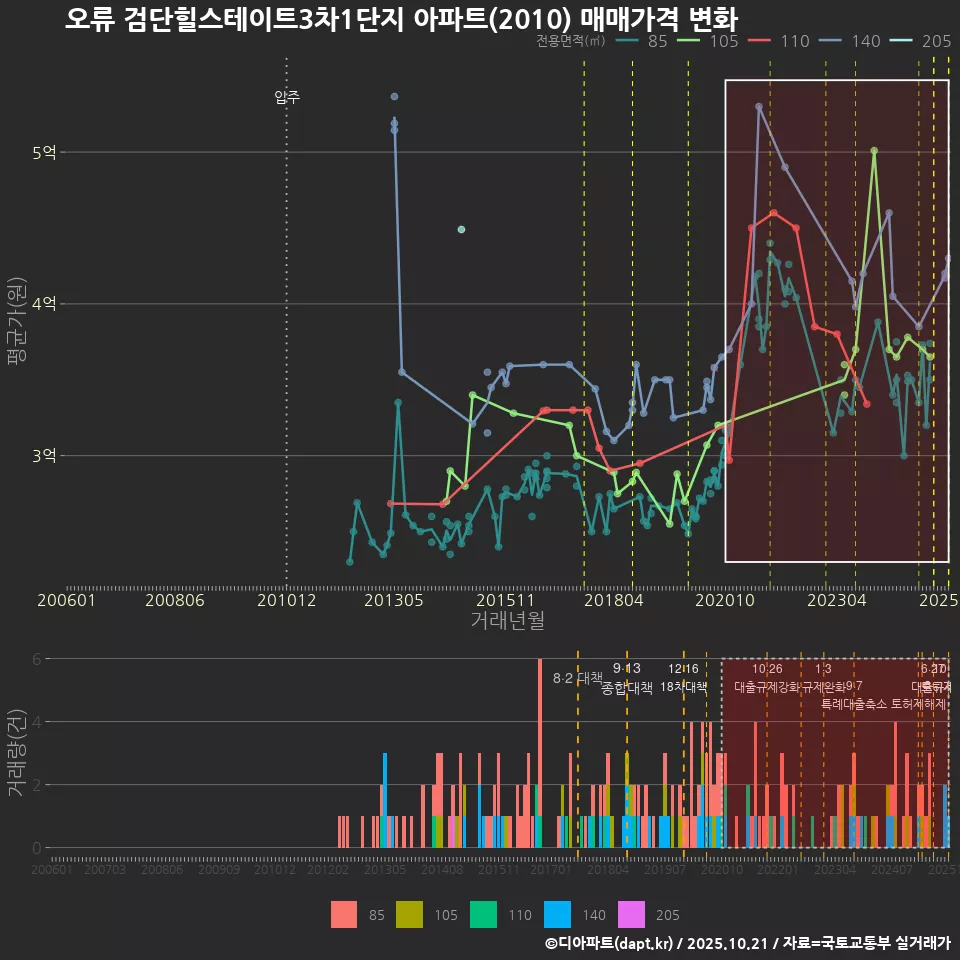 오류 검단힐스테이트3차1단지 아파트(2010) 매매가격 변화