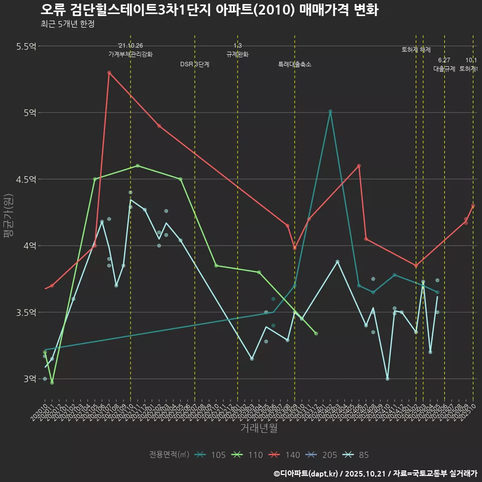 오류 검단힐스테이트3차1단지 아파트(2010) 매매가격 변화