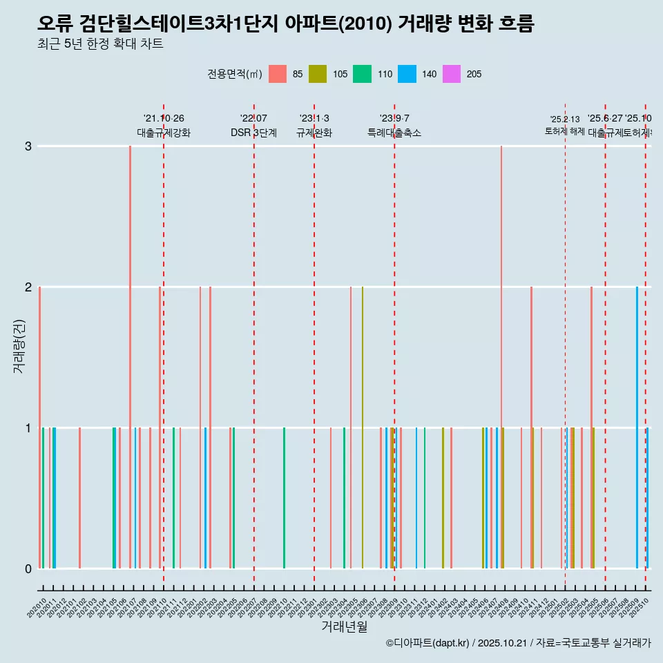 오류 검단힐스테이트3차1단지 아파트(2010) 거래량 변화 흐름