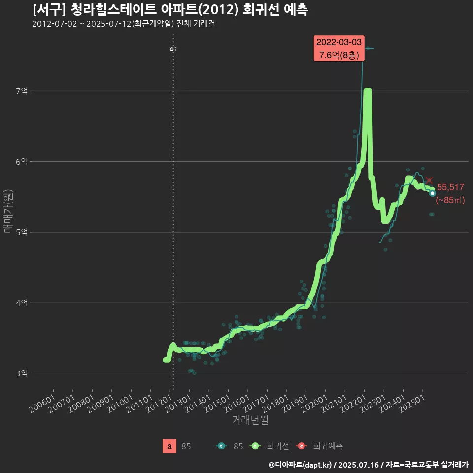 [서구] 청라힐스테이트 아파트(2012) 회귀선 예측