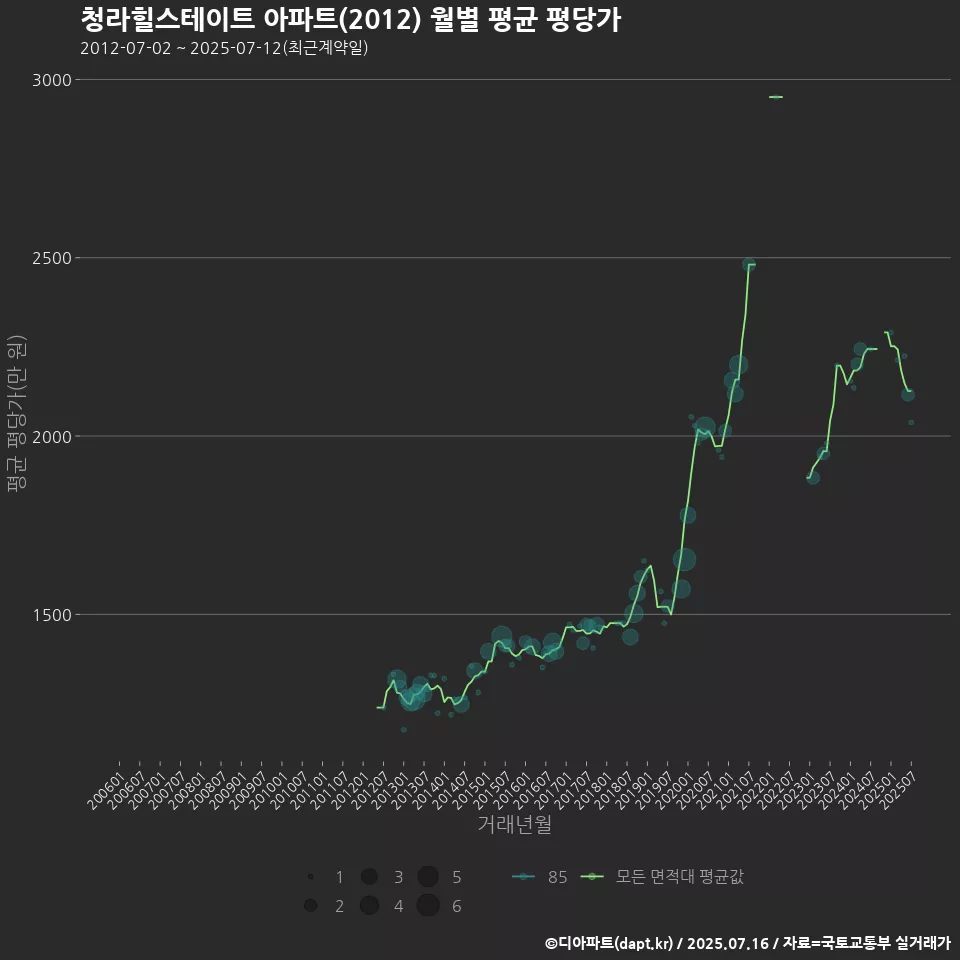 청라힐스테이트 아파트(2012) 월별 평균 평당가