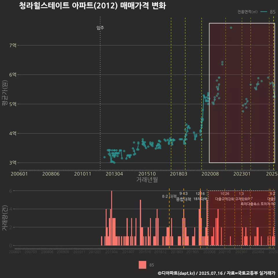 청라힐스테이트 아파트(2012) 매매가격 변화