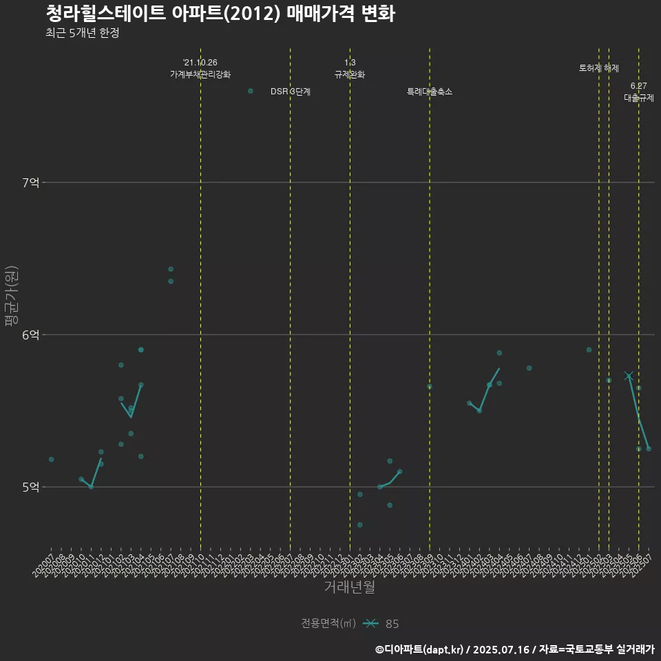 청라힐스테이트 아파트(2012) 매매가격 변화