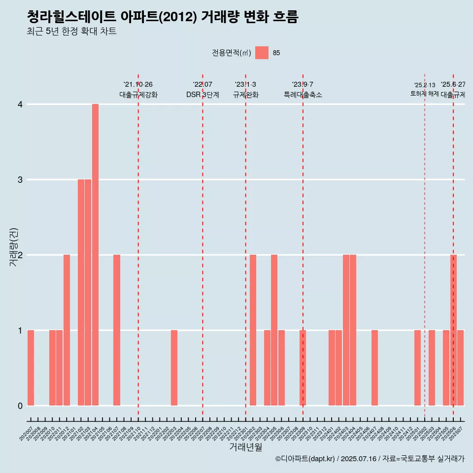 청라힐스테이트 아파트(2012) 거래량 변화 흐름