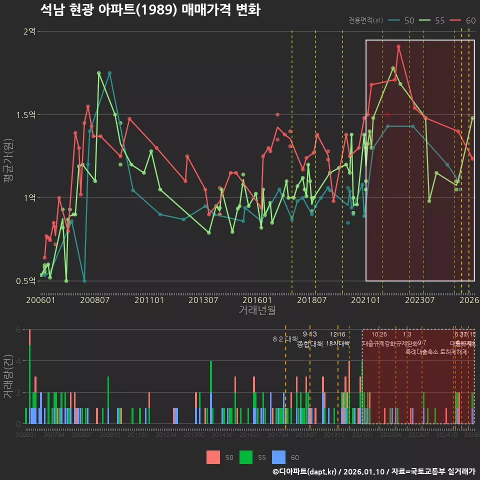 석남 현광 아파트(1989) 매매가격 변화