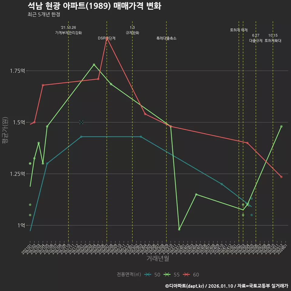 석남 현광 아파트(1989) 매매가격 변화
