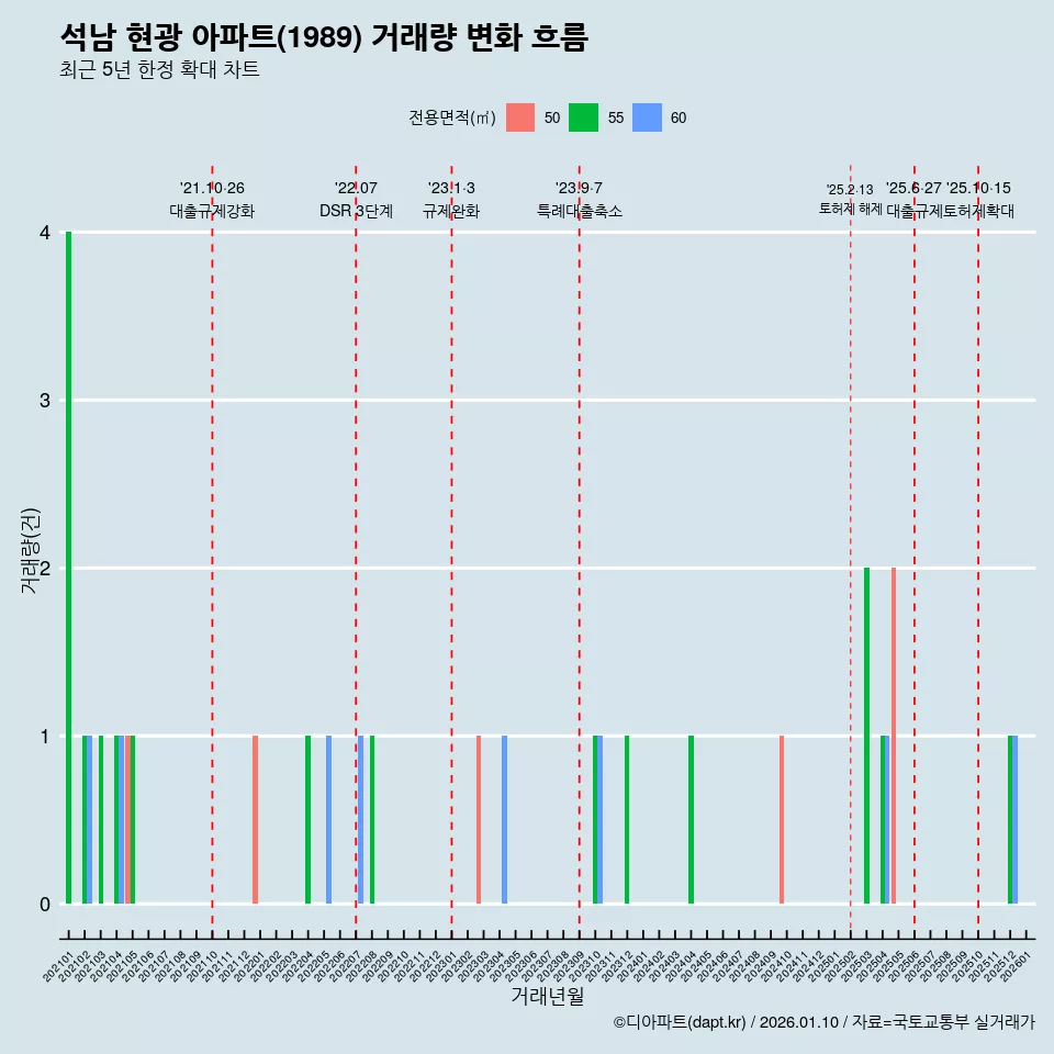 석남 현광 아파트(1989) 거래량 변화 흐름