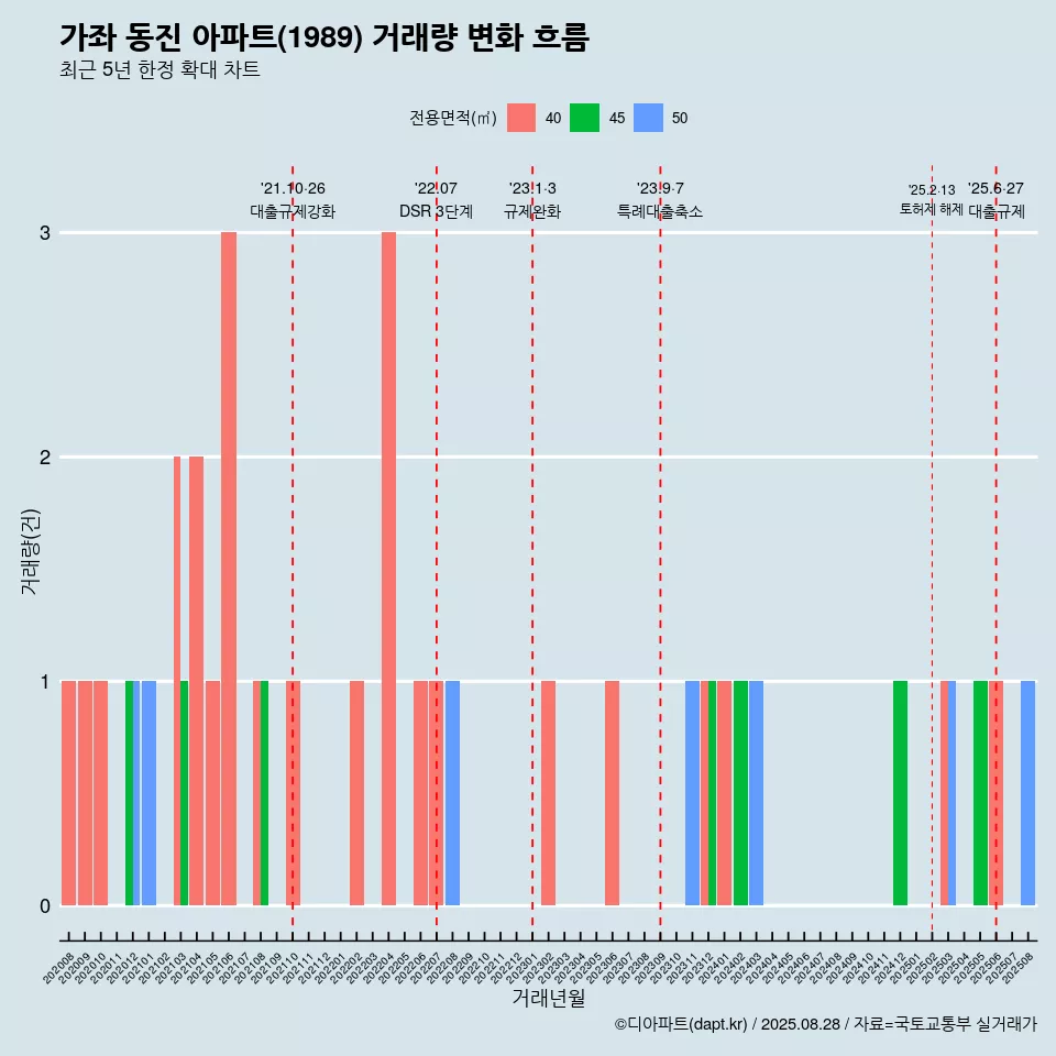 가좌 동진 아파트(1989) 거래량 변화 흐름