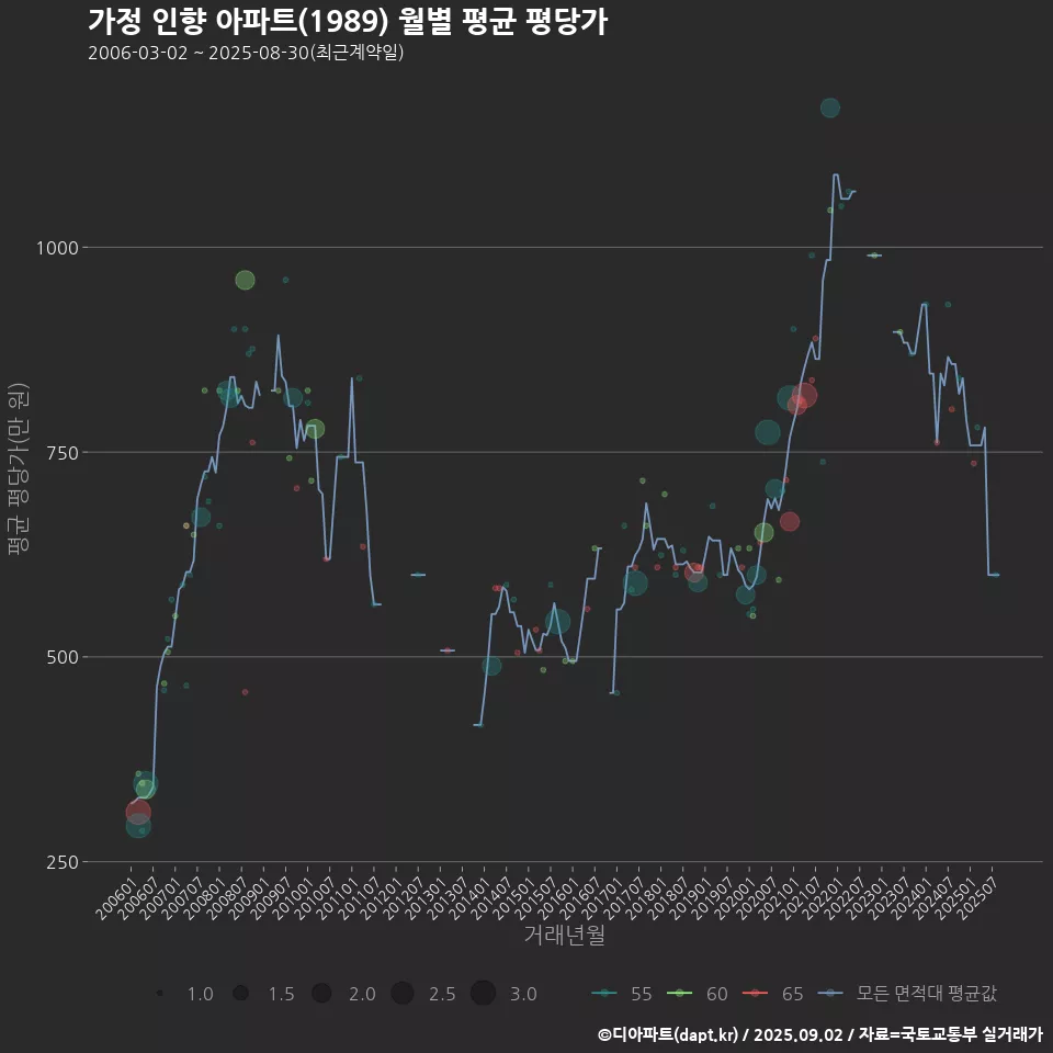 가정 인향 아파트(1989) 월별 평균 평당가