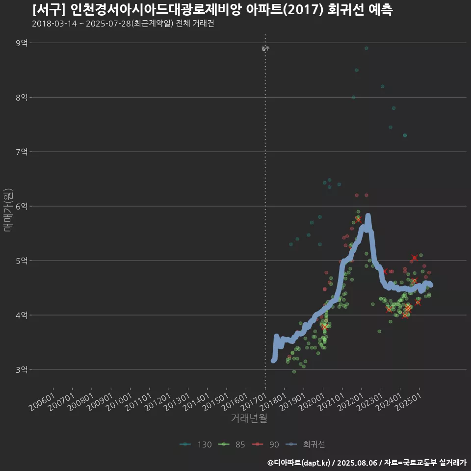 [서구] 인천경서아시아드대광로제비앙 아파트(2017) 회귀선 예측