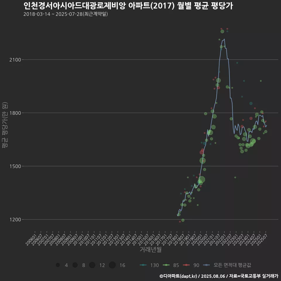 인천경서아시아드대광로제비앙 아파트(2017) 월별 평균 평당가