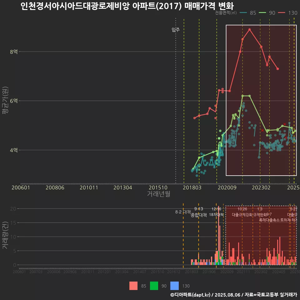인천경서아시아드대광로제비앙 아파트(2017) 매매가격 변화