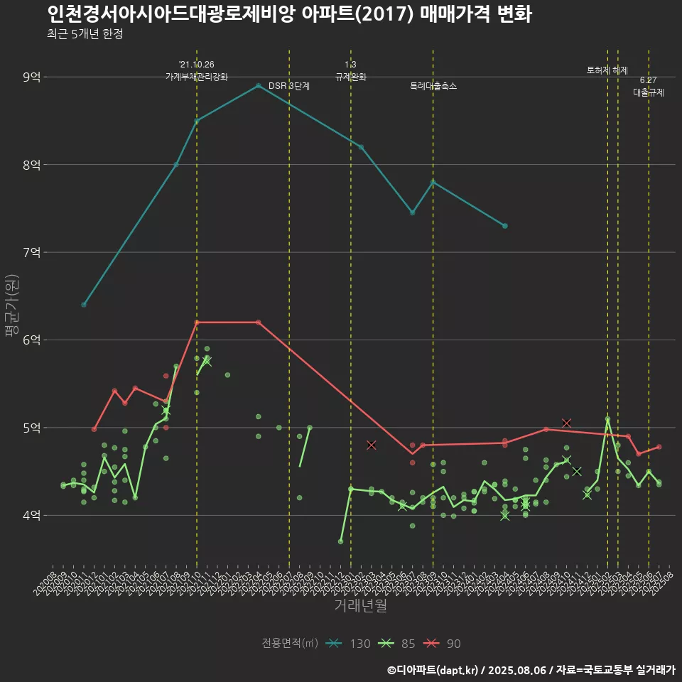 인천경서아시아드대광로제비앙 아파트(2017) 매매가격 변화