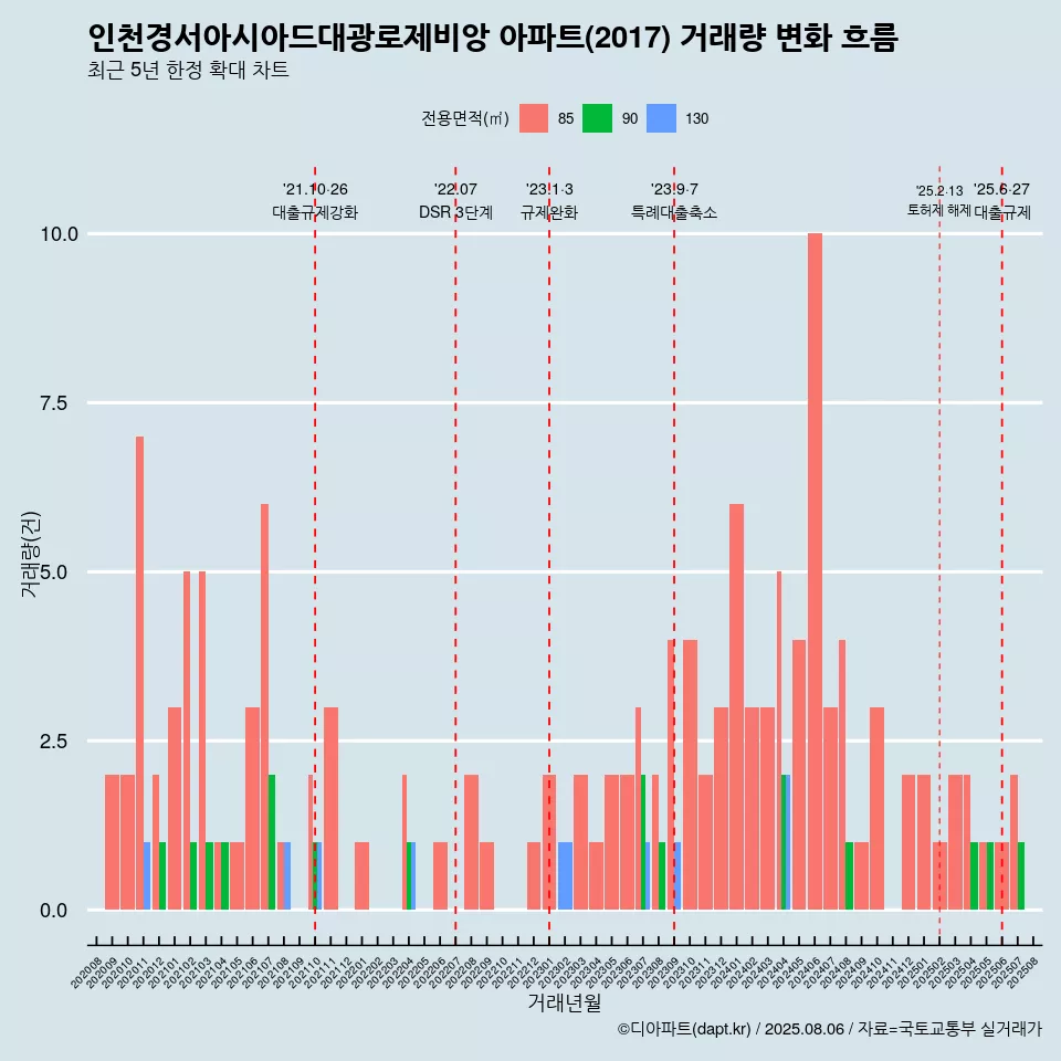 인천경서아시아드대광로제비앙 아파트(2017) 거래량 변화 흐름