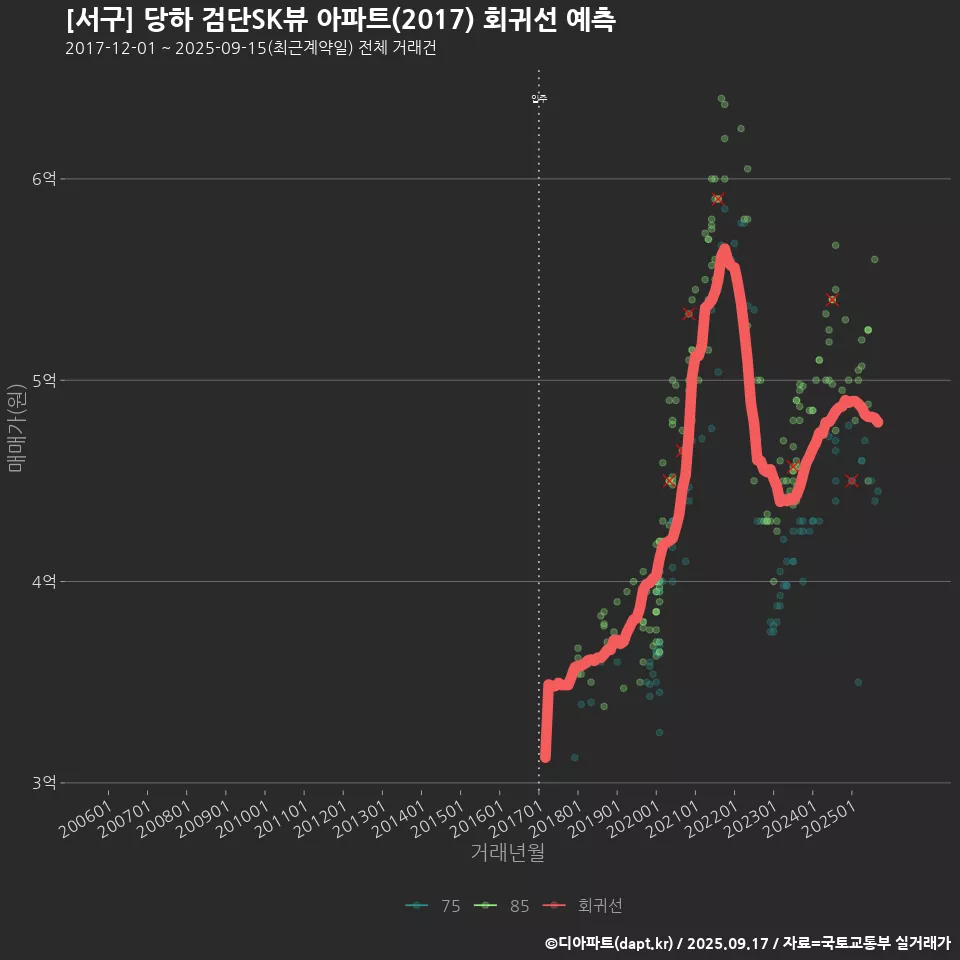 [서구] 당하 검단SK뷰 아파트(2017) 회귀선 예측