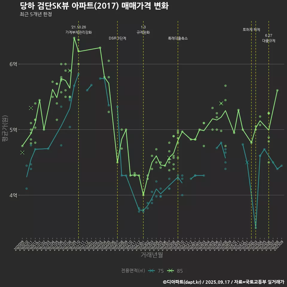 당하 검단SK뷰 아파트(2017) 매매가격 변화