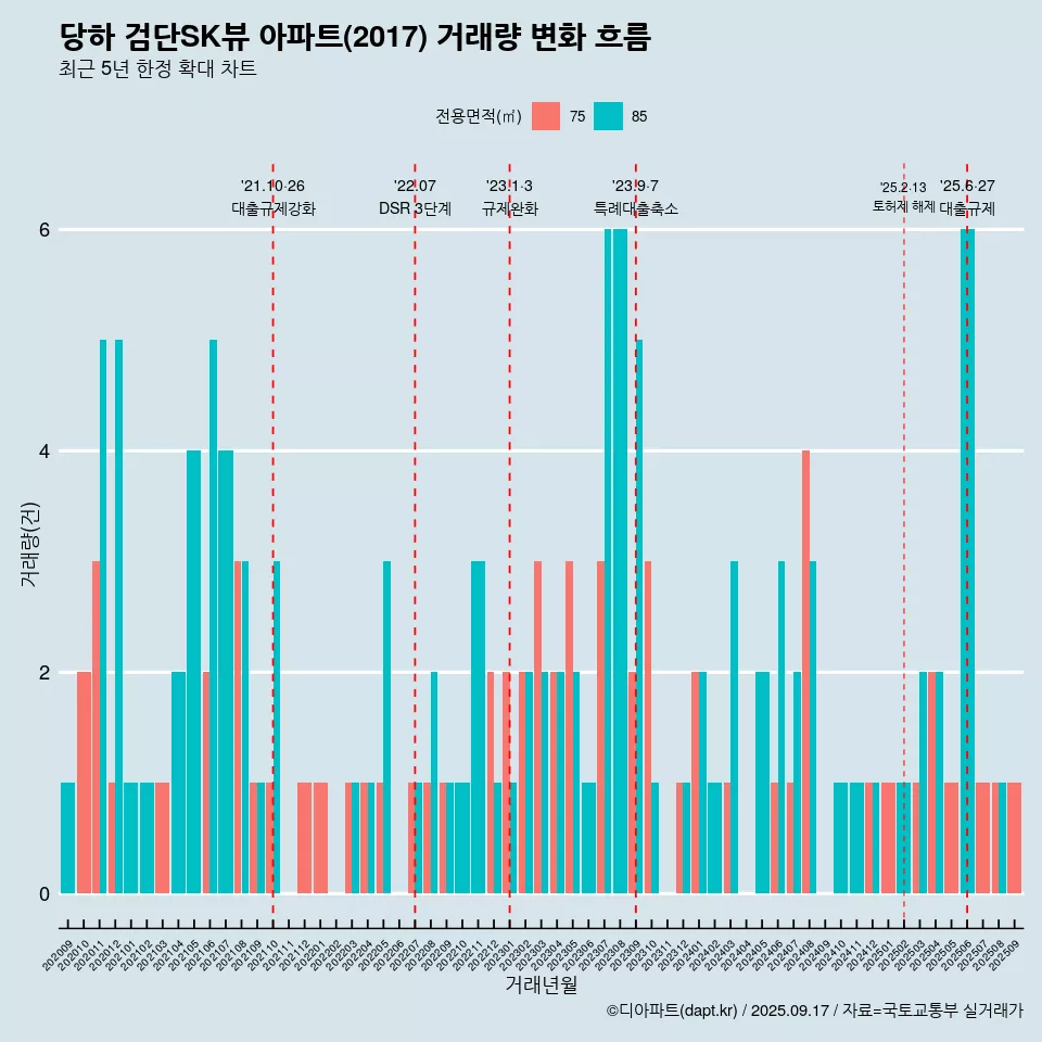 당하 검단SK뷰 아파트(2017) 거래량 변화 흐름