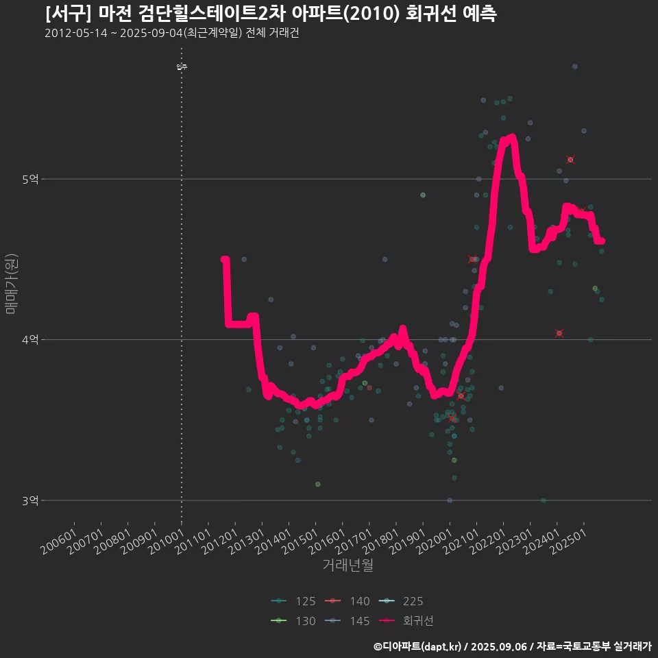 [서구] 마전 검단힐스테이트2차 아파트(2010) 회귀선 예측