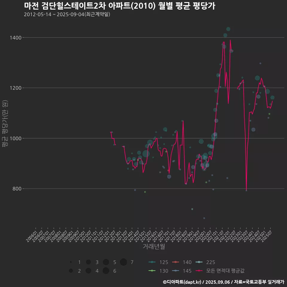 마전 검단힐스테이트2차 아파트(2010) 월별 평균 평당가