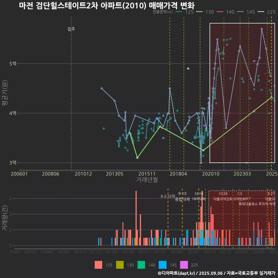 마전 검단힐스테이트2차 아파트(2010) 매매가격 변화