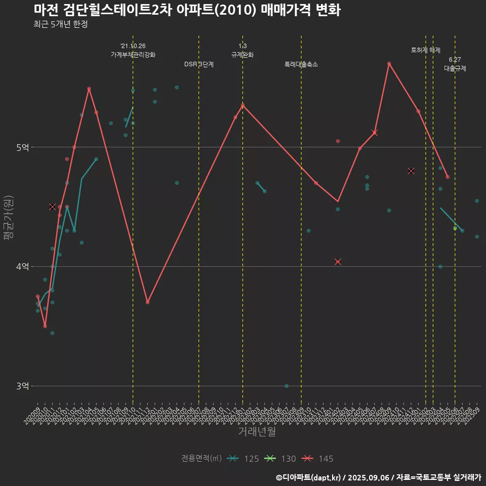 마전 검단힐스테이트2차 아파트(2010) 매매가격 변화