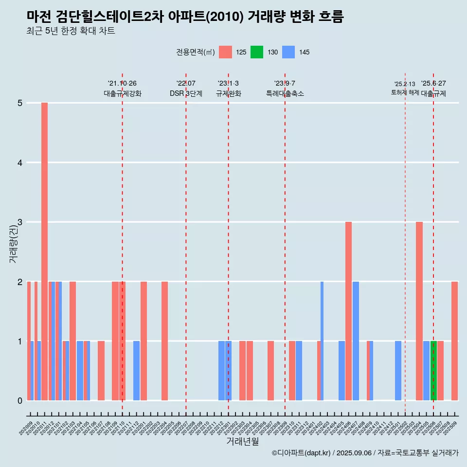 마전 검단힐스테이트2차 아파트(2010) 거래량 변화 흐름