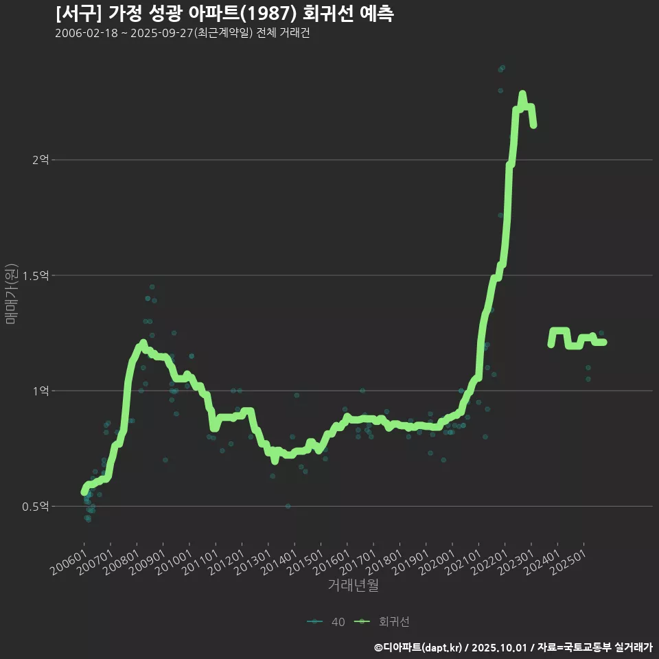 [서구] 가정 성광 아파트(1987) 회귀선 예측