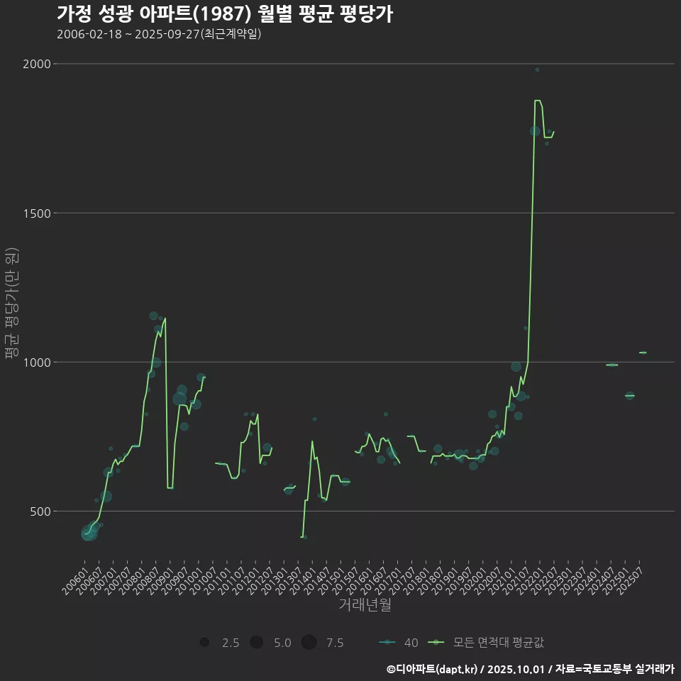 가정 성광 아파트(1987) 월별 평균 평당가