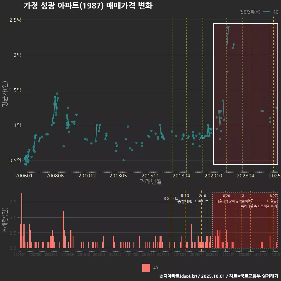 가정 성광 아파트(1987) 매매가격 변화