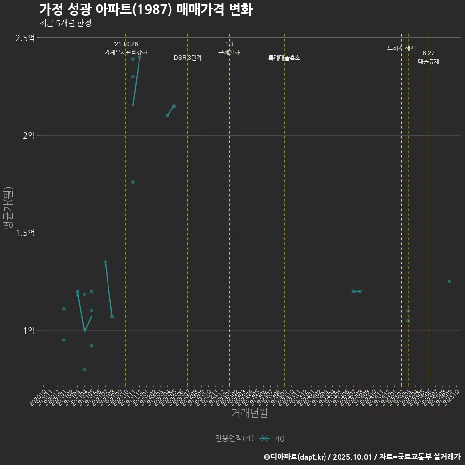 가정 성광 아파트(1987) 매매가격 변화