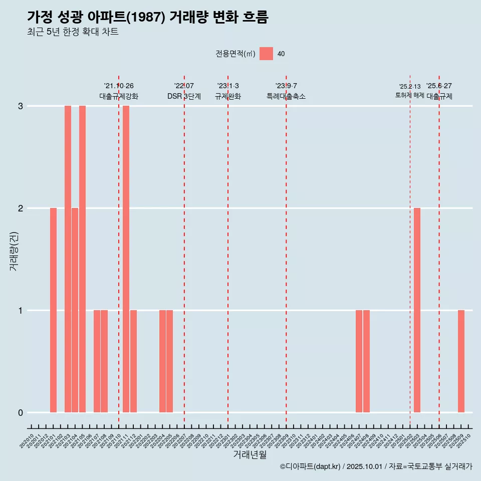 가정 성광 아파트(1987) 거래량 변화 흐름