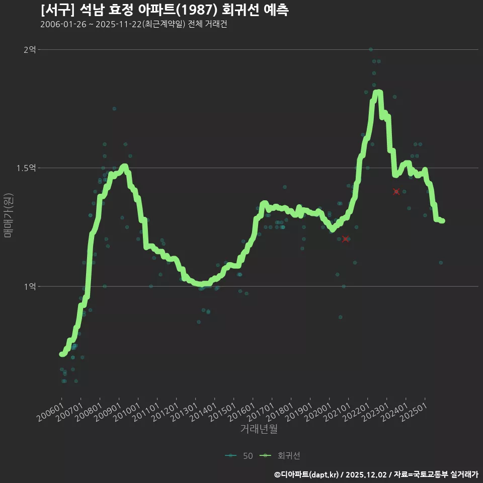 [서구] 석남 효정 아파트(1987) 회귀선 예측