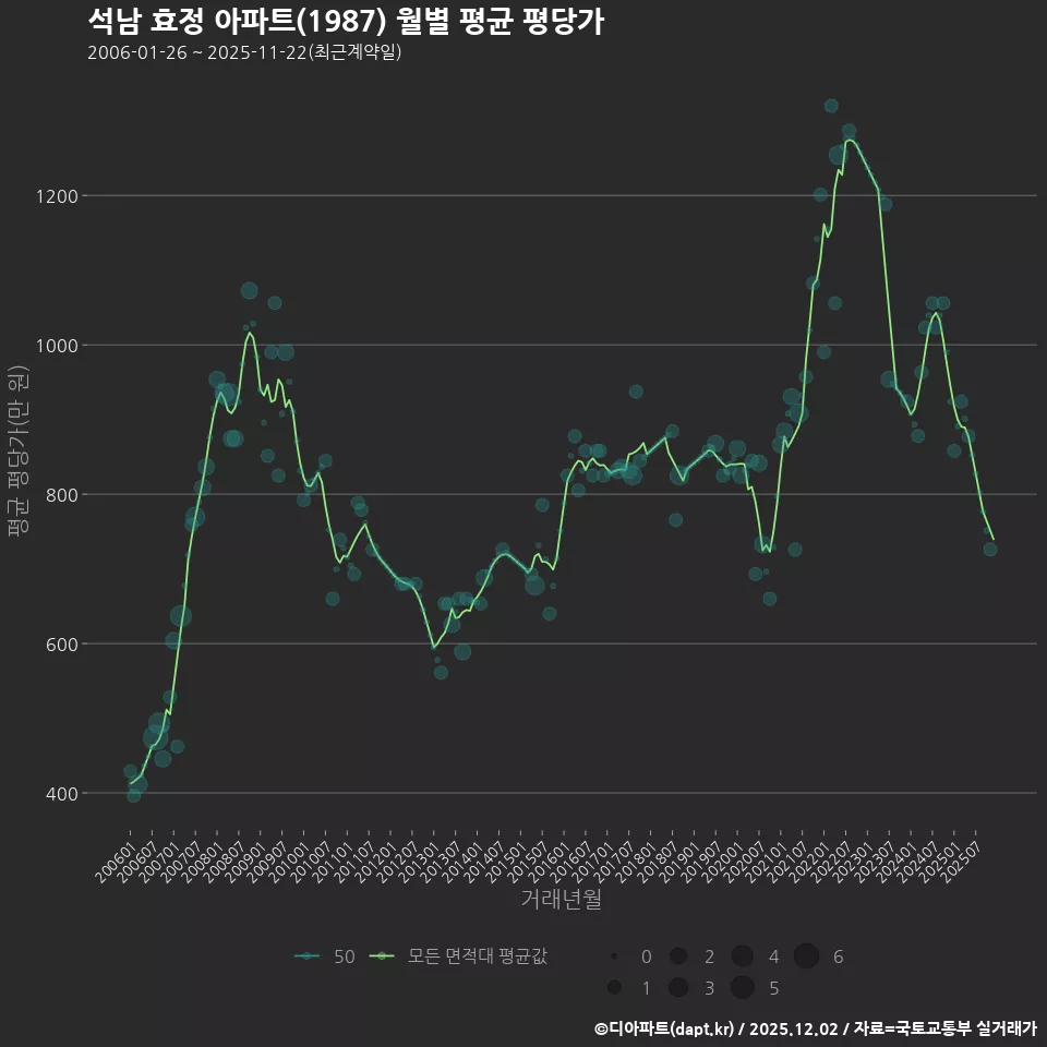 석남 효정 아파트(1987) 월별 평균 평당가