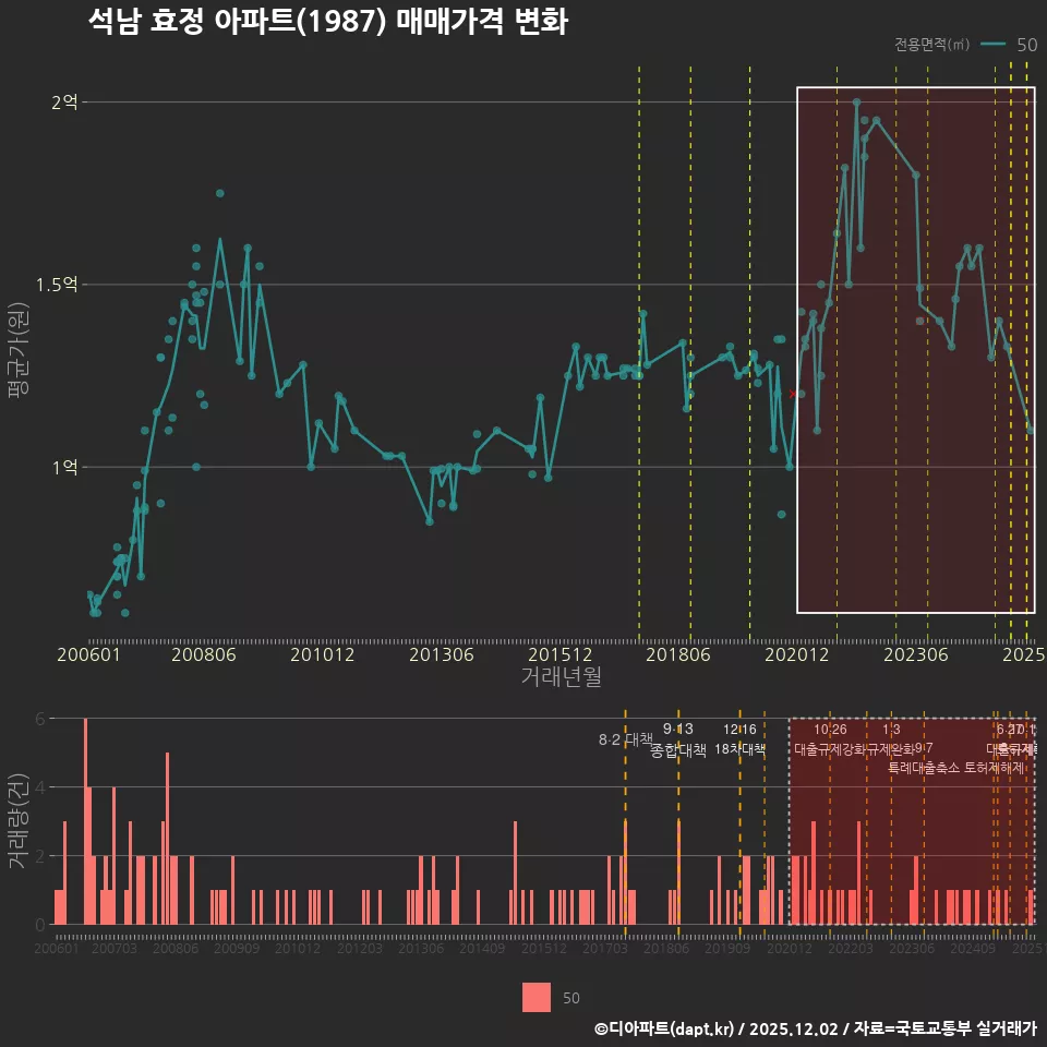 석남 효정 아파트(1987) 매매가격 변화