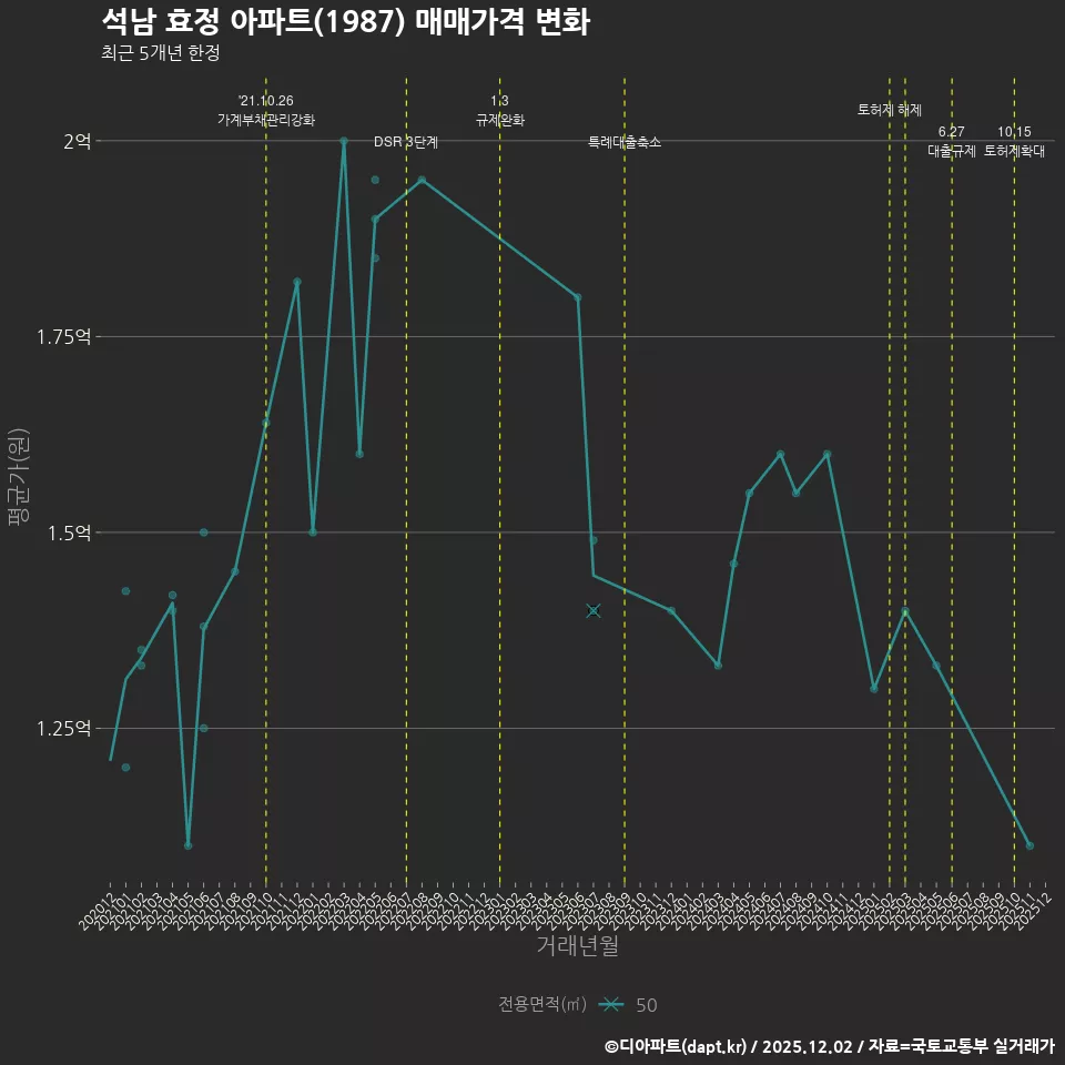 석남 효정 아파트(1987) 매매가격 변화