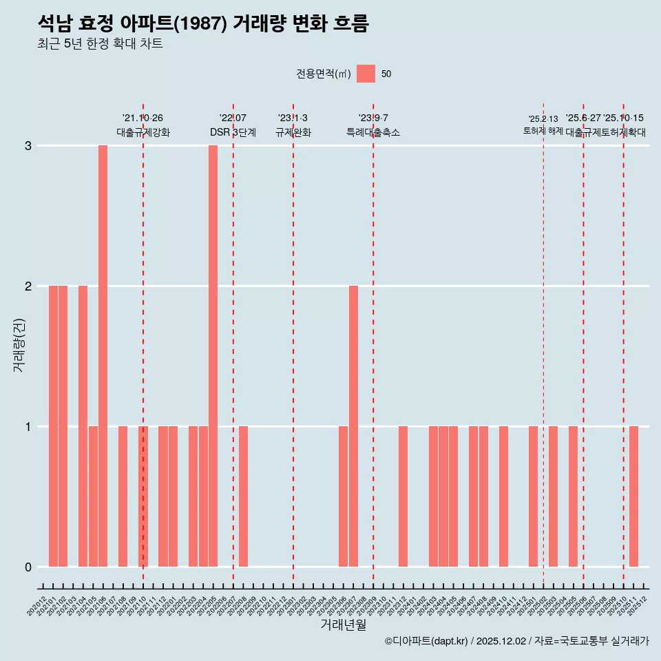 석남 효정 아파트(1987) 거래량 변화 흐름