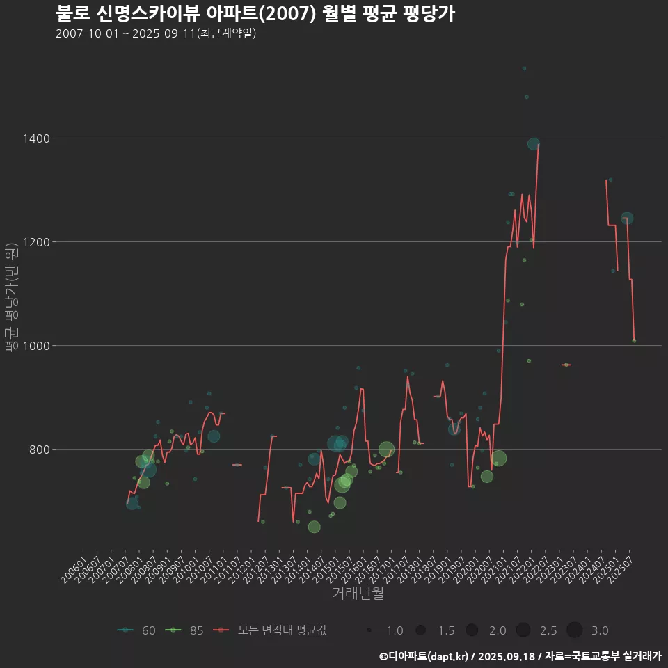 불로 신명스카이뷰 아파트(2007) 월별 평균 평당가